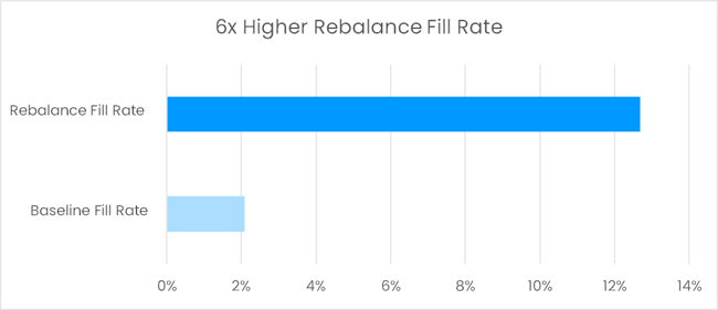 6x Higher Rebalance Fill Rate