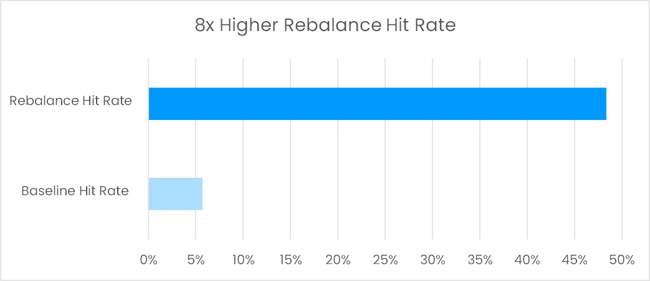 8x Higher Rebalance Hit Rate