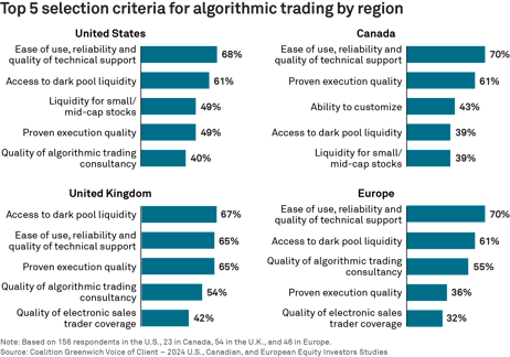 Top-5-selection-criteria-algorithmic-trading-by-region