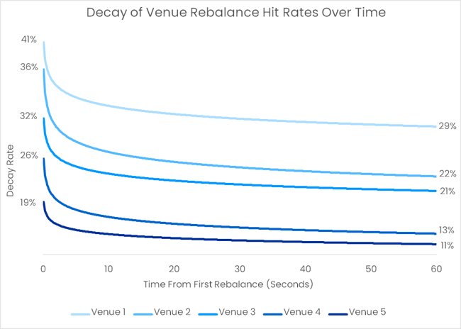 Hit Rate Decay