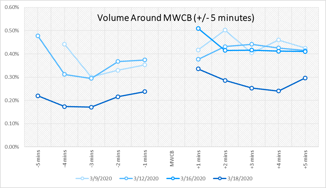 MWCB 5 minute chart