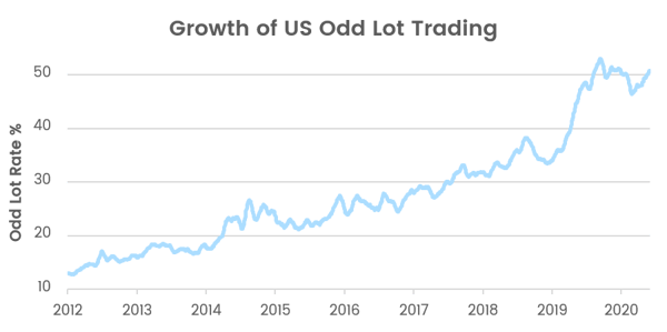 Growth of US Odd Lot Trading