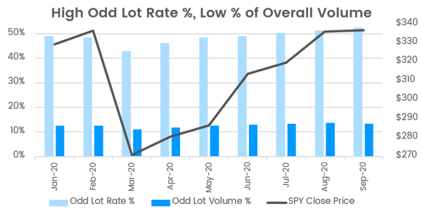 Odd Lots_High Odd Lot Rate %, Low % of Overall Volume