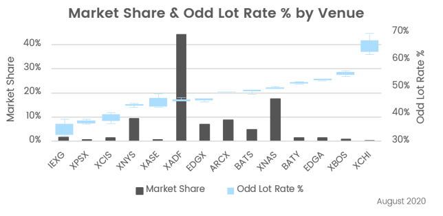 Odd Lots_Market Share & Odd Lot Rate % by Venue