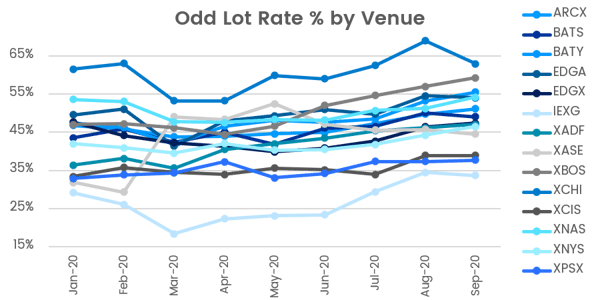 Odd Lots_Odd Lot Rate % by Venue