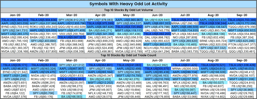 Odd Lots_Symbols with Heavy Odd Lot Activity