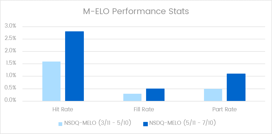 M-ELO Performance Stats