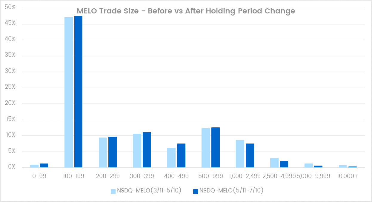 M-ELO Trade Size