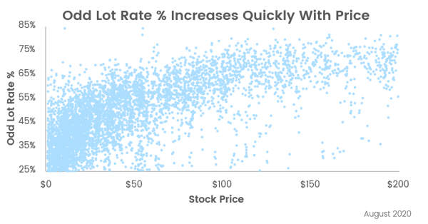 Odd Lots_Odd Lot Rate % Increases Quickly With Stock Price_Date