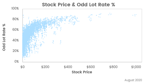 Odd Lots_Stock Price & Odd Lot Rate %_Date