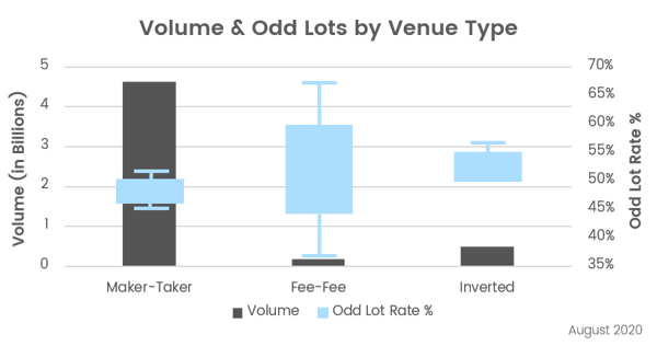 Odd Lots_Volume & Odd Lots by Venue Type