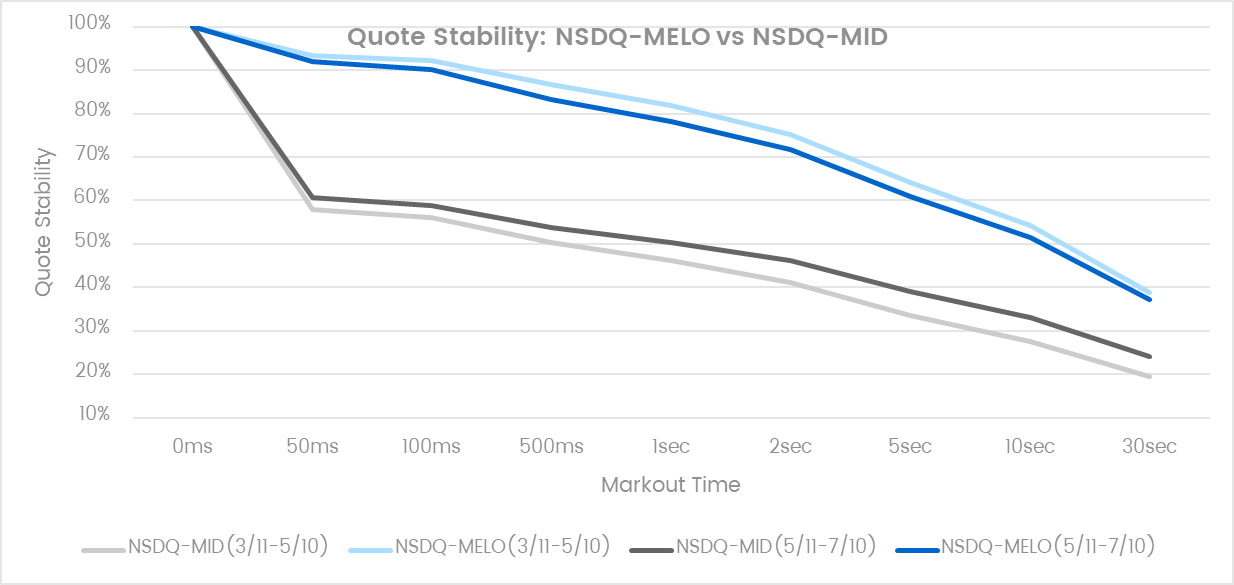 Qoute Stability M-ELO vs Mid Peg