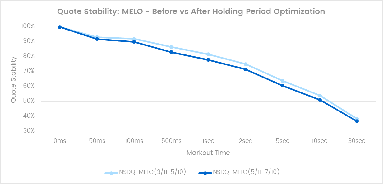 Quote Stability M-Elo
